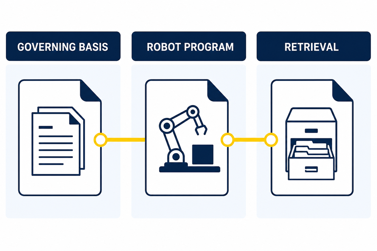 Robotic weld traceability links the governing basis, robot program and retrieval record.