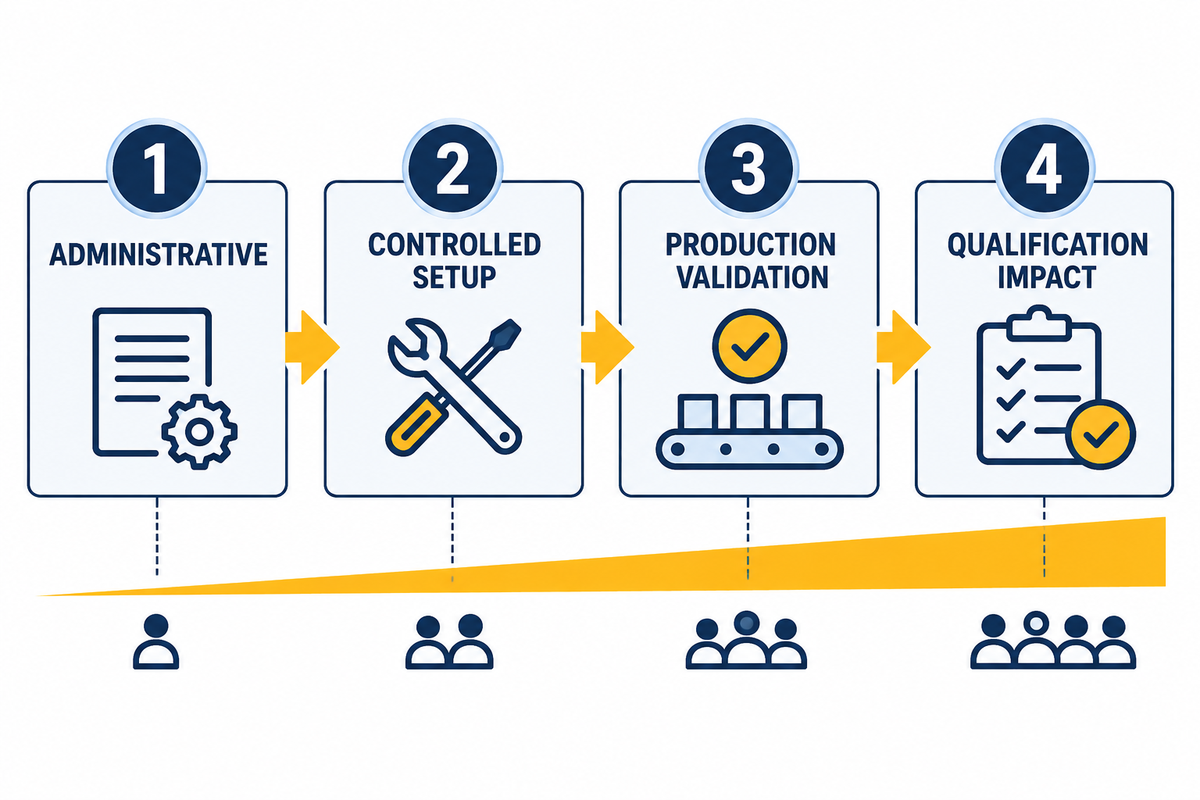 Four-zone robotic welding change-control matrix.